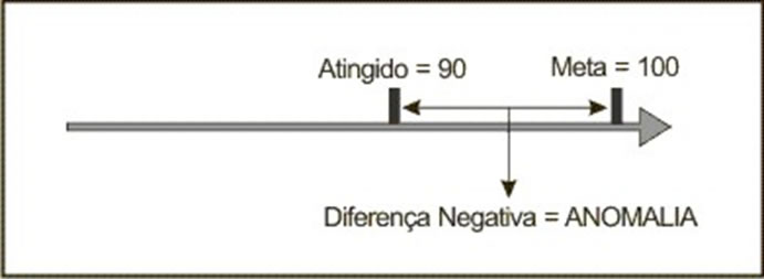 Figura 5 - PADRONIZAR E AUTOMATIZAR PROCESSOS. EVOLUÇÃO DO PROCESSO DE GESTÃO